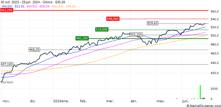 Gráfico UBS ETF  MSCI USA UCITS ETF A-dis - USD