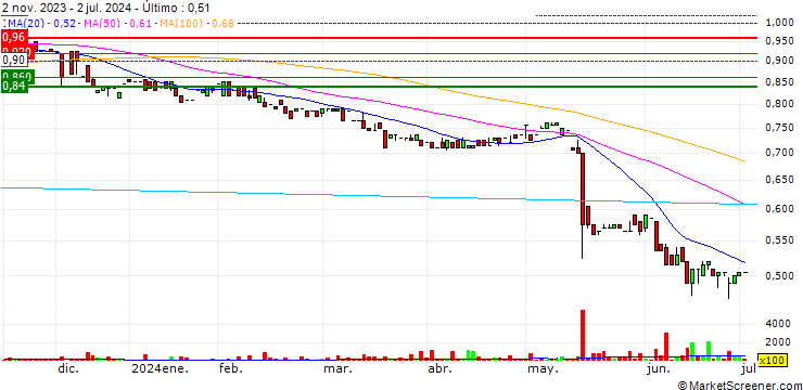 Gráfico NAOS Ex-50 Opportunities Company Limited