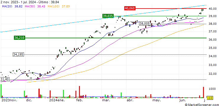 Gráfico Xtrackers MSCI Japan UCITS ETF 4C (EUR hedged) - EUR
