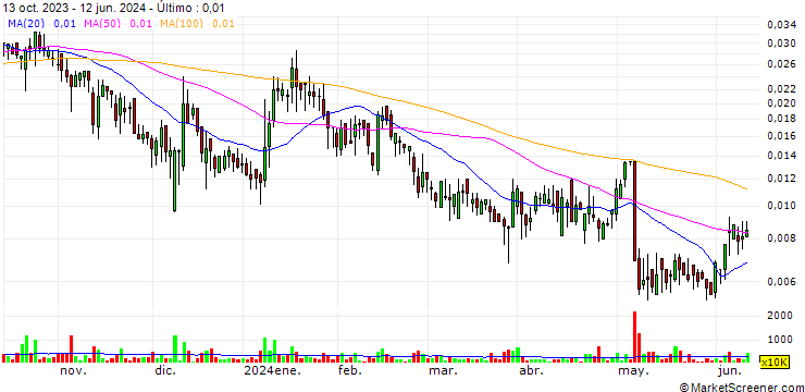 Gráfico Moon Equity Holdings Corp.