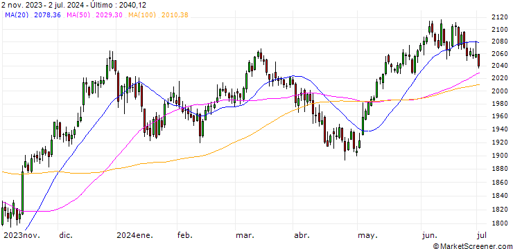 Gráfico NASDAQ AlphaDEX Switzerland NTR Index
