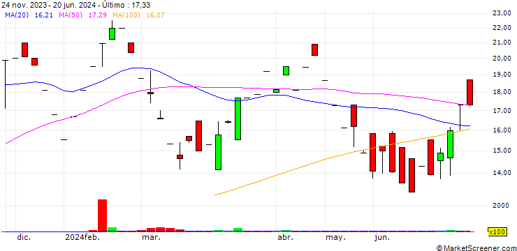 Gráfico CALCORP Limited