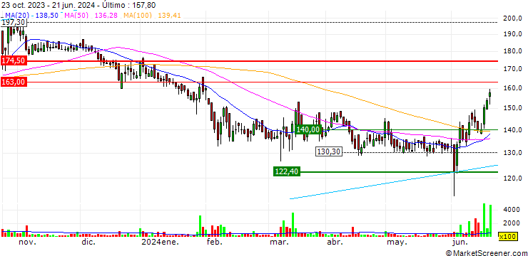 Gráfico Timex Group India Limited