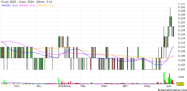 Gráfico Asian Pac Holdings