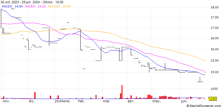 Gráfico Fincorp Investment Ltd.