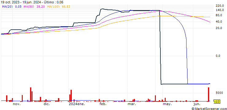 Gráfico GB Holdings Limited