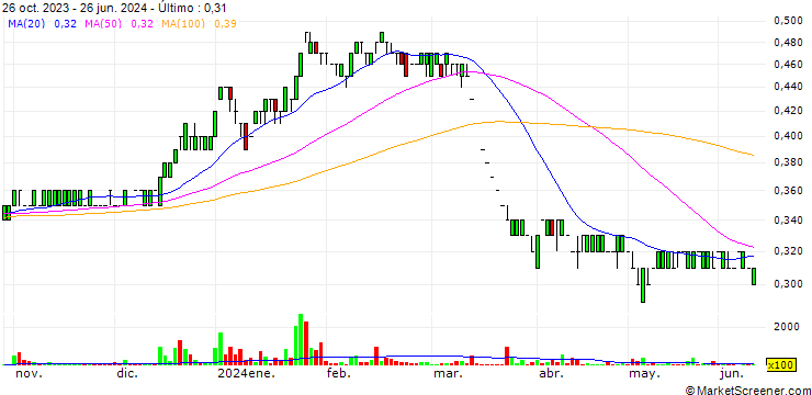 Gráfico Offtec Holding Group Company (P.L.C.)