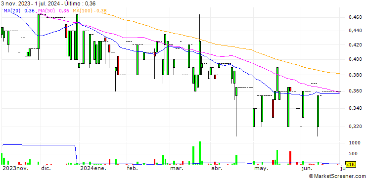 Gráfico Lodestar Investment Holdings Corporation