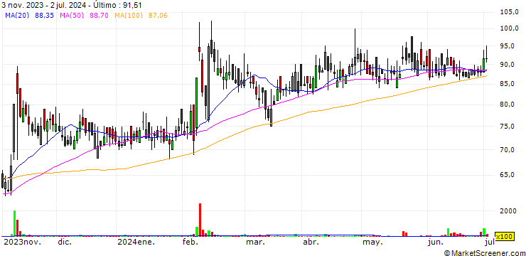 Gráfico Sky Industries Limited