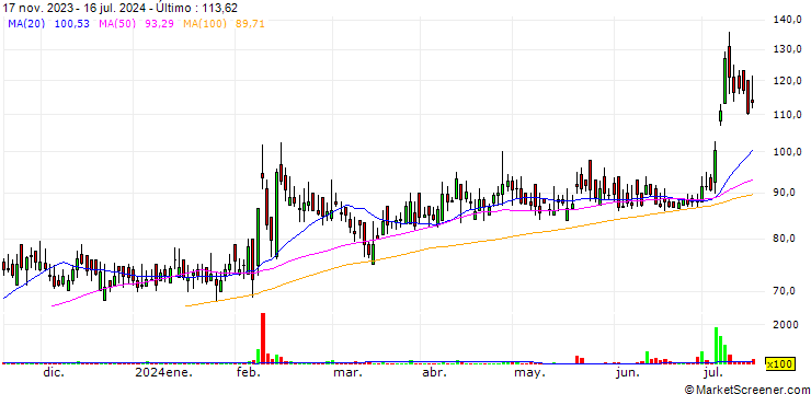Gráfico Sky Industries Limited