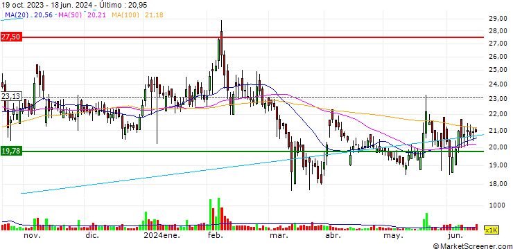 Gráfico Basant Agro Tech (India) Limited