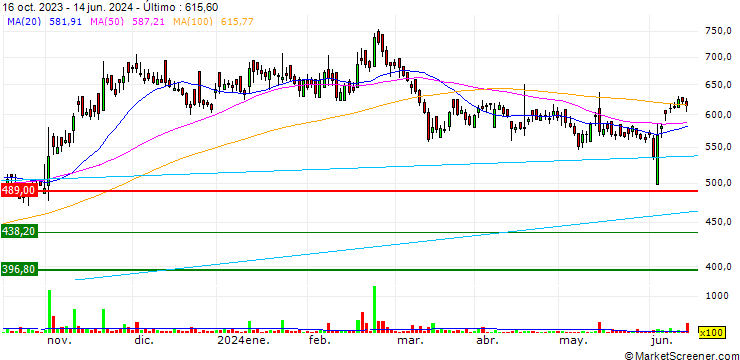 Gráfico Lincoln Pharmaceuticals Limited