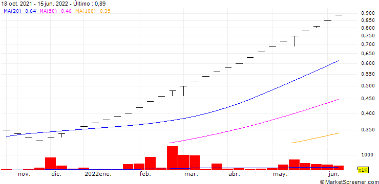 Gráfico Alka Securities Limited