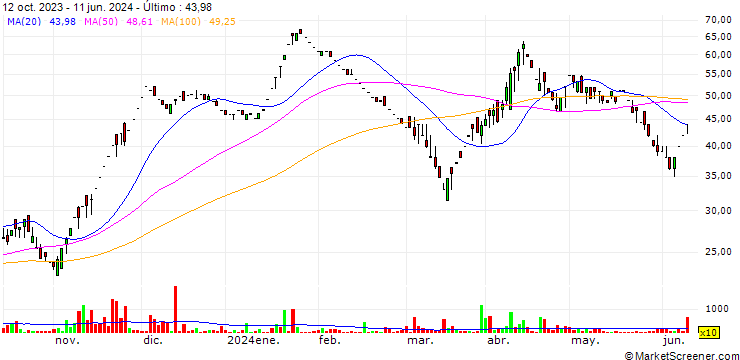 Gráfico MPDL Limited