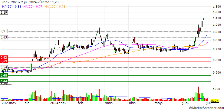 Gráfico NCL Research & Financial Services Limited