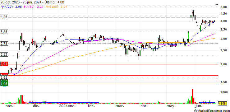 Gráfico PMC Fincorp Limited