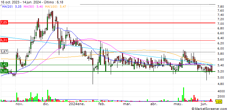 Gráfico TPL Corp Limited