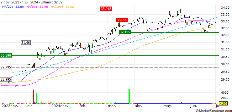 Gráfico UBS ETF  MSCI Canada UCITS ETF (hedged to USD) A-acc - USD