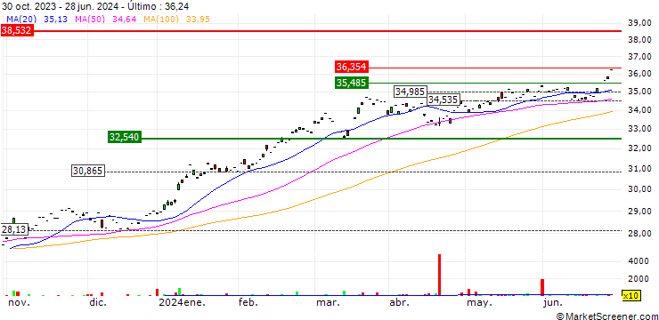Gráfico Invesco JPX-Nikkei 400 UCITS ETF USD Hdg Acc - USD