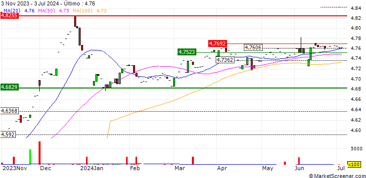 Gráfico iShares  Corp Bond BBB-BB UCITS ETF - EUR