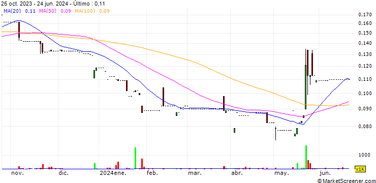 Gráfico In Construction Holdings Limited