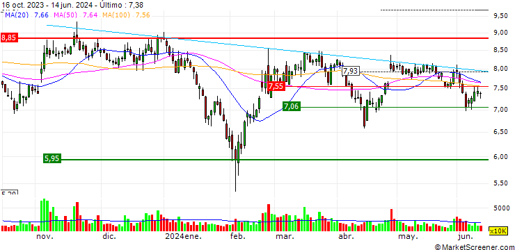 Gráfico Hanyu Group Joint-Stock Co., Ltd.