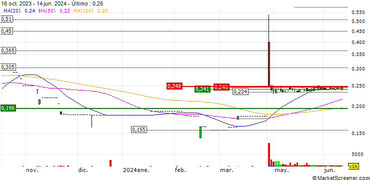 Gráfico i-Control Holdings Limited