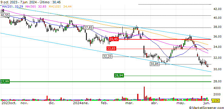 Gráfico CK Asset Holdings Limited