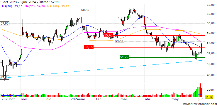 Gráfico OPEN END TURBO LONG - MONSTER BEVERAGE