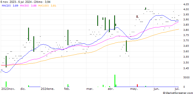 Gráfico Rotork plc