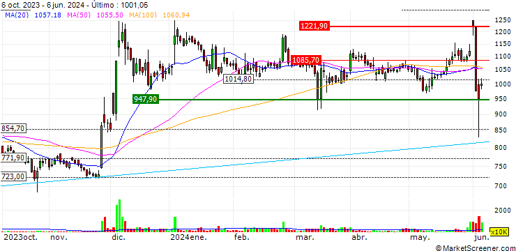 Gráfico Adani Energy Solutions Limited