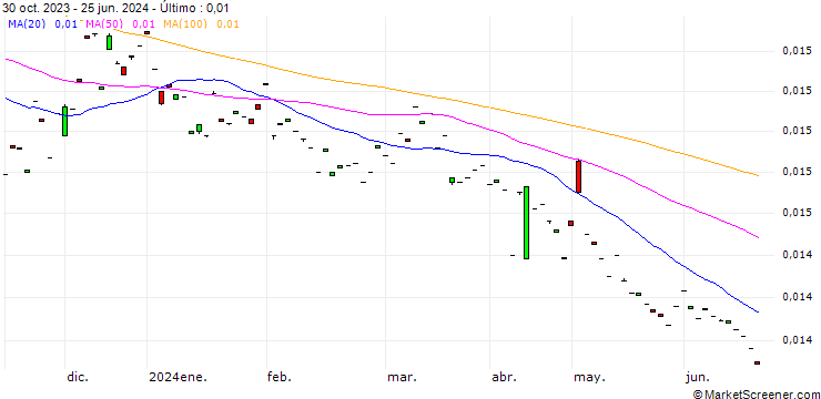 Gráfico Japanese Yen / Fiji Dollar (JPY/FJD)