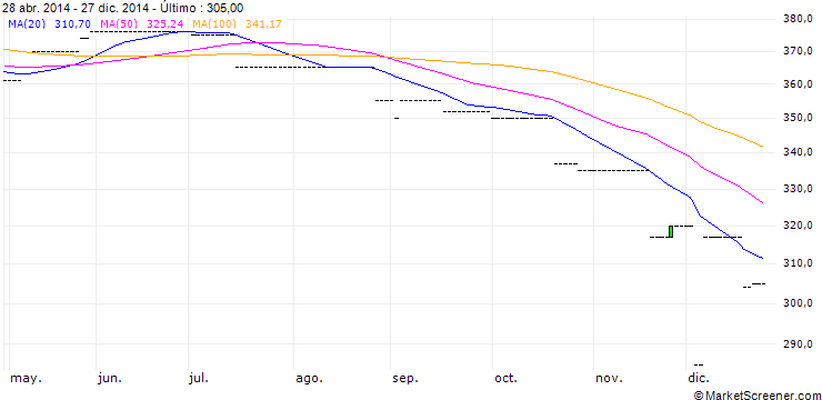 Gráfico Tungsten ore ($/t) NY