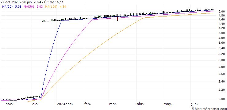 Gráfico Dschibuti-Franc / Argentine Peso (DJF/ARS)
