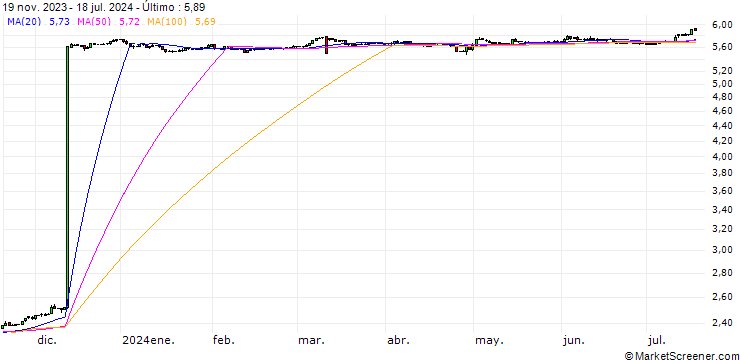 Gráfico Japanese Yen / Argentine Peso (JPY/ARS)