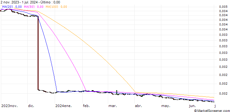 Gráfico Argentine Peso / Australian Dollar (ARS/AUD)