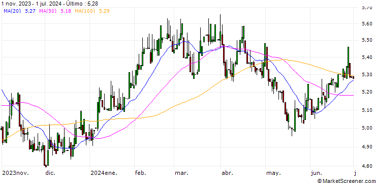 Gráfico Dschibuti-Franc / Chilian Peso (DJF/CLP)