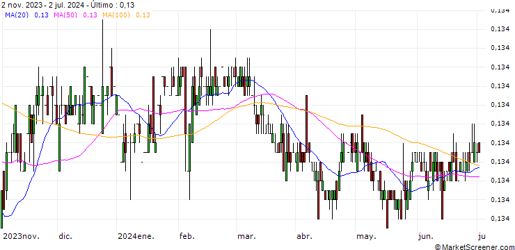 Gráfico Danish Krone / Euro (DKK/EUR)