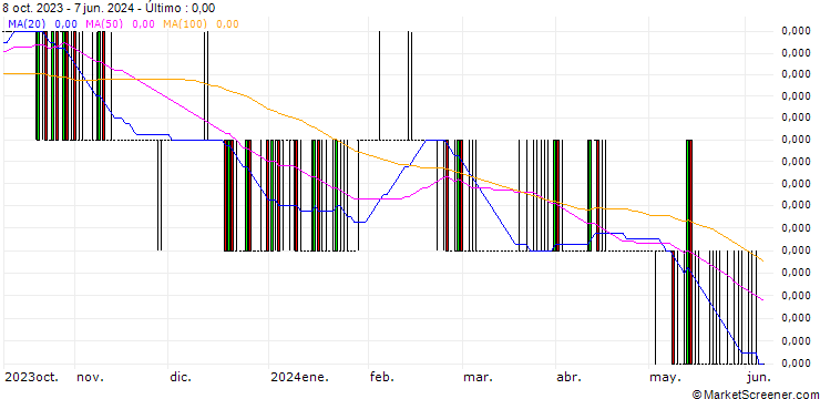 Gráfico Vietnamese Dong / Euro (VND/EUR)