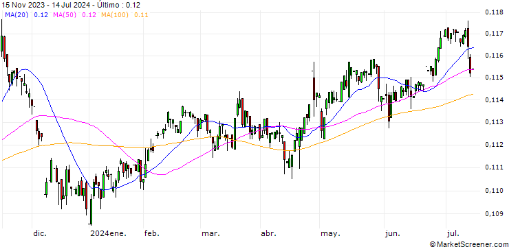 Gráfico South-Korean Won / Japanese Yen (KRW/JPY)