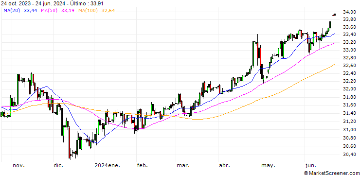 Gráfico Malaysian Ringgit / Japanese Yen (MYR/JPY)