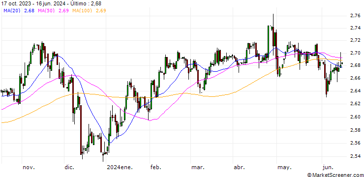 Gráfico Philippine Peso / Japanese Yen (PHP/JPY)