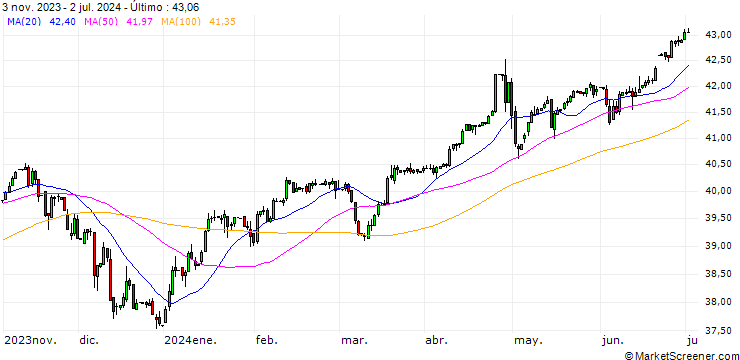 Gráfico Saudi Riyal / Japanese Yen (SAR/JPY)