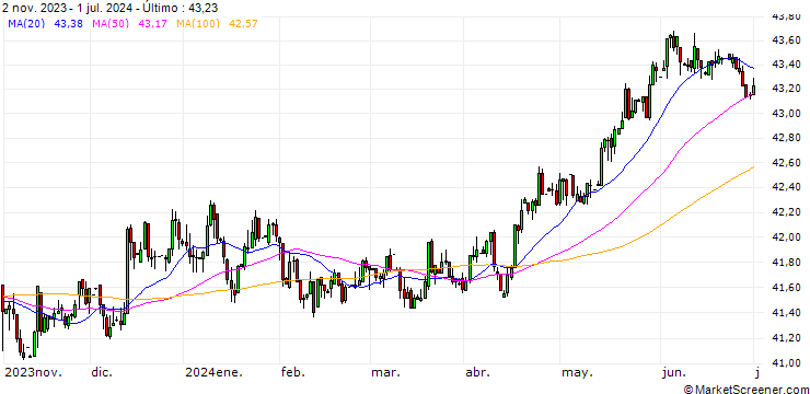Gráfico Singapore-Dollar / Philippine Peso (SGD/PHP)