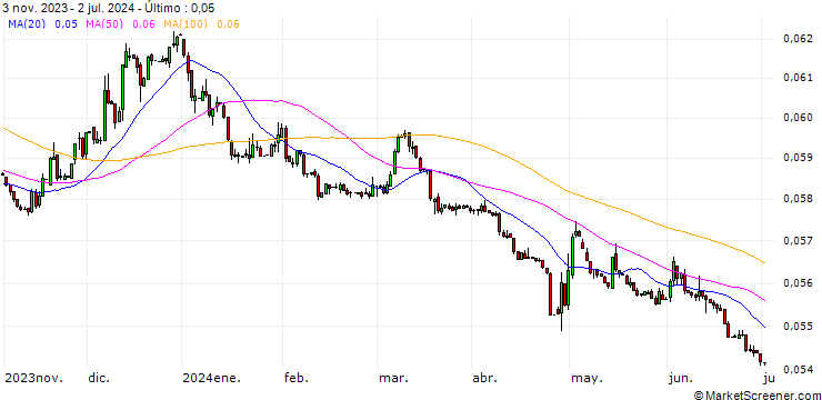 Gráfico Japanese Yen / El-Salvador-Colon (JPY/SVC)