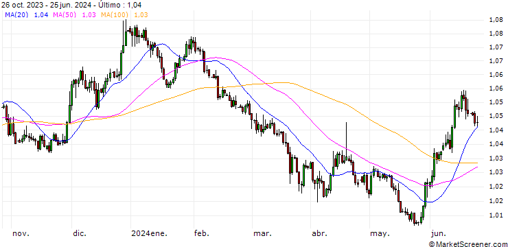 Gráfico Swiss Franc / Euro (CHF/EUR)