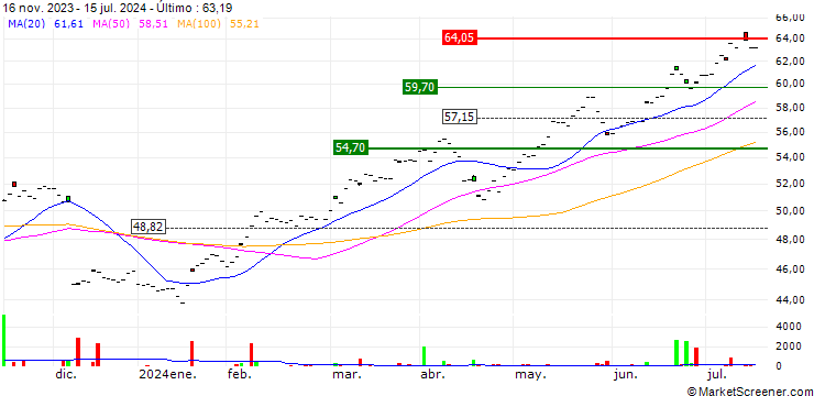 Gráfico Xtrackers MSCI Taiwan UCITS ETF 1C - USD