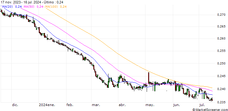Gráfico Turkish Lira / Hongkong-Dollar (TRY/HKD)