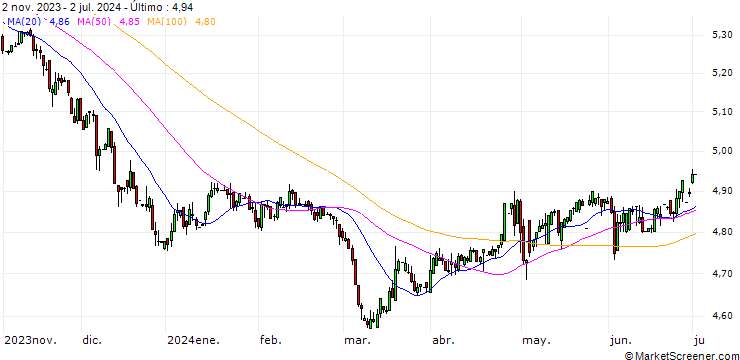 Gráfico Turkish Lira / Japanese Yen (TRY/JPY)