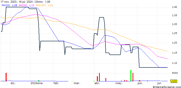 Gráfico Domaine Power Holdings Limited